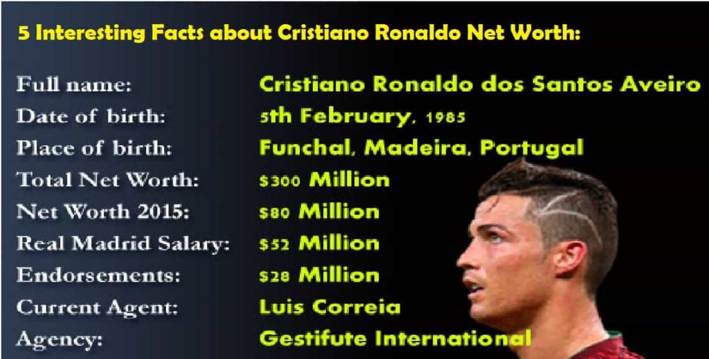 5 Interesting Facts about Cristiano Ronaldo Net Worth Sports Champic